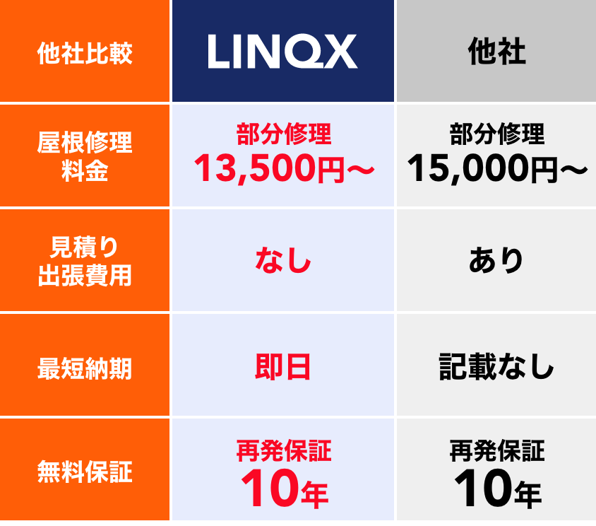 お見積り＋現地調査＋出張費 すべて無料対応！後から追加請求もありません！