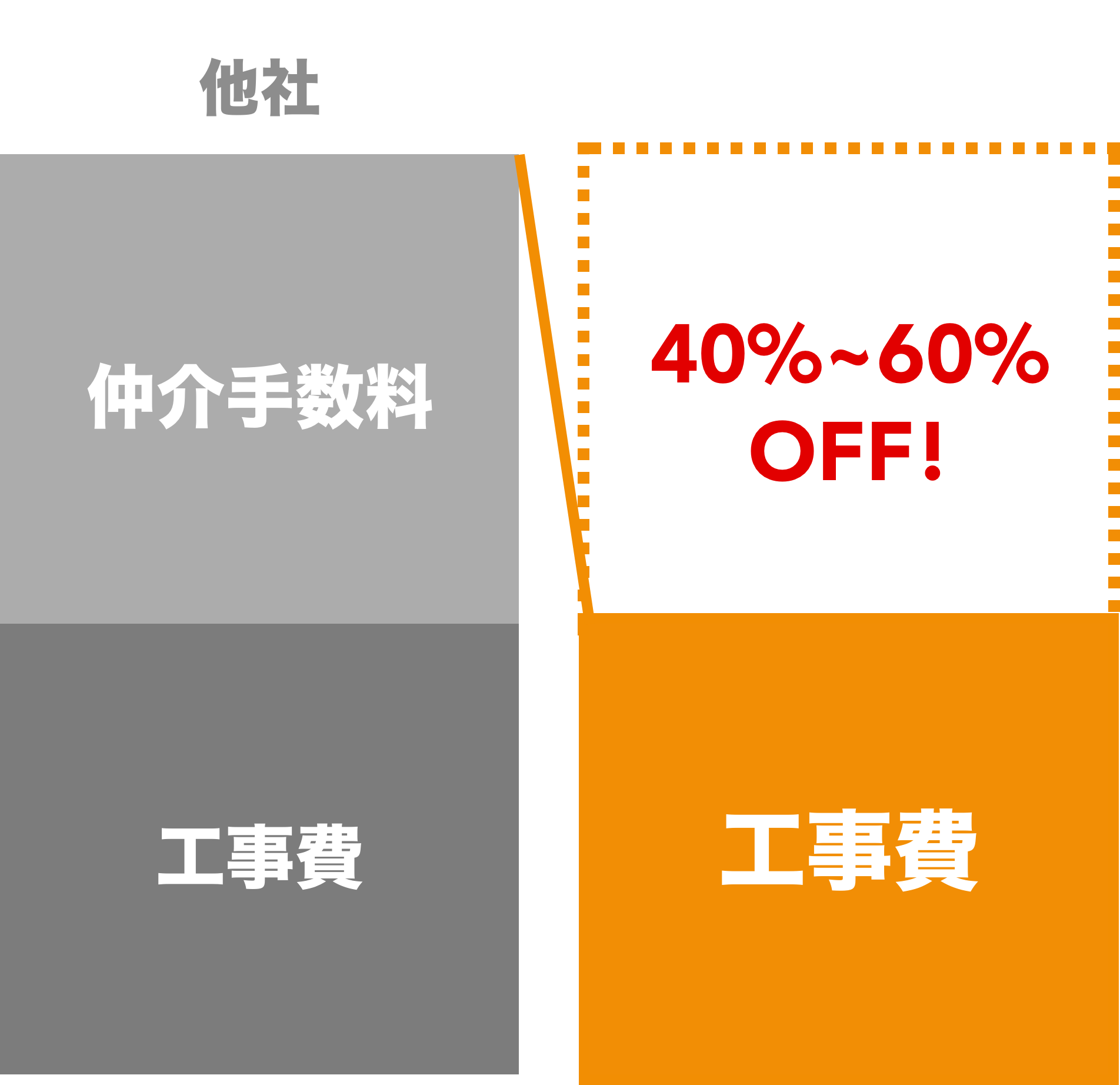 仲介手数料が不要＆工事費だけで断然お得！